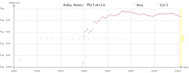 Baby Name Rankings of Melanie