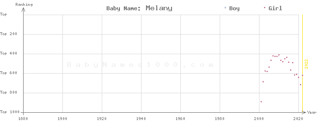 Baby Name Rankings of Melany