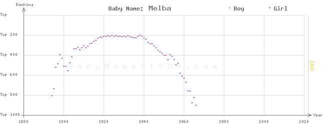 Baby Name Rankings of Melba