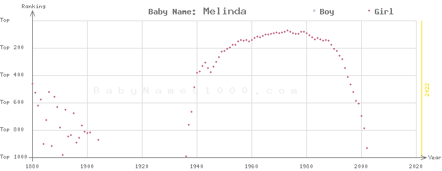Baby Name Rankings of Melinda
