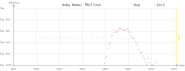 Baby Name Rankings of Melisa