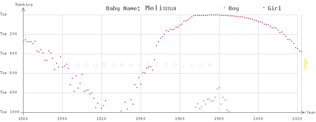 Baby Name Rankings of Melissa