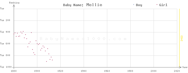 Baby Name Rankings of Mellie