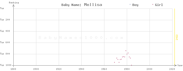 Baby Name Rankings of Mellisa