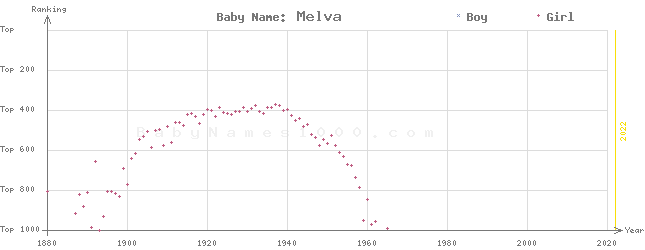 Baby Name Rankings of Melva