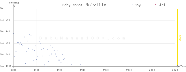 Baby Name Rankings of Melville