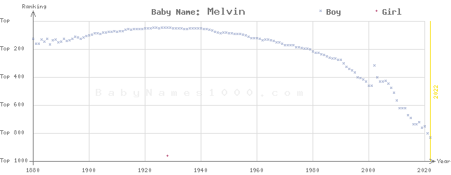 Baby Name Rankings of Melvin