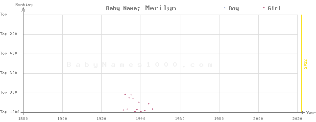 Baby Name Rankings of Merilyn