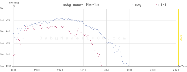 Baby Name Rankings of Merle