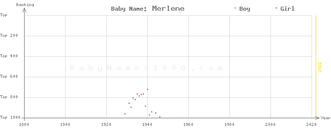 Baby Name Rankings of Merlene