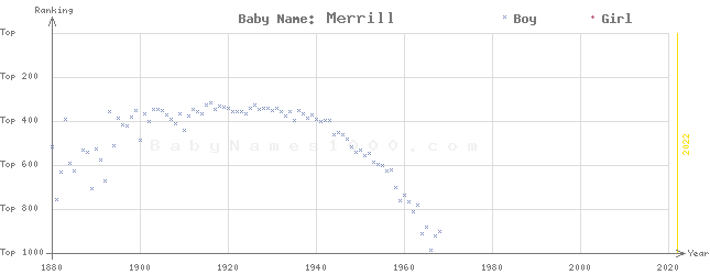 Baby Name Rankings of Merrill