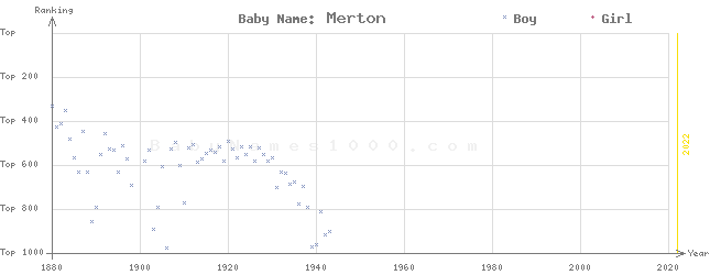 Baby Name Rankings of Merton