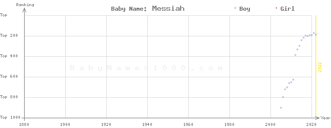 Baby Name Rankings of Messiah