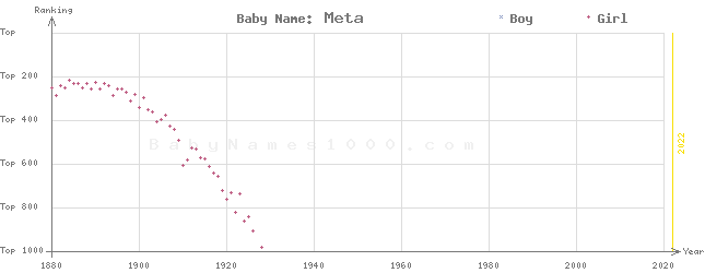 Baby Name Rankings of Meta