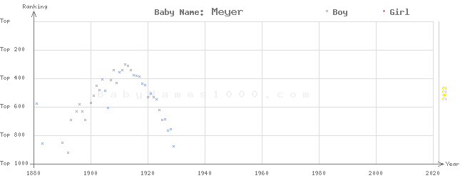 Baby Name Rankings of Meyer