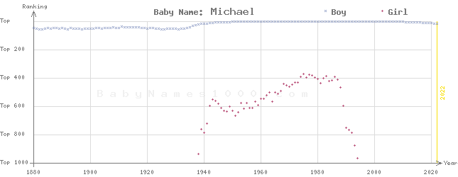 Baby Name Rankings of Michael