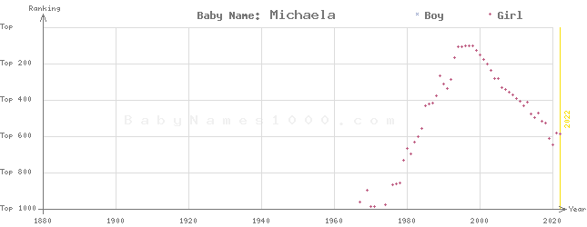 Baby Name Rankings of Michaela
