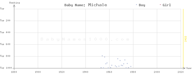 Baby Name Rankings of Michale