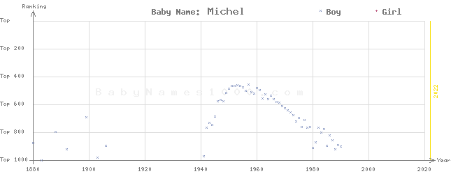 Baby Name Rankings of Michel