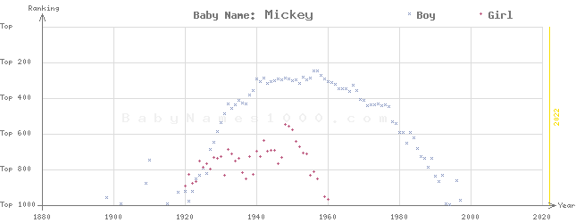 Baby Name Rankings of Mickey