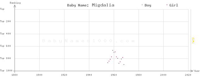 Baby Name Rankings of Migdalia