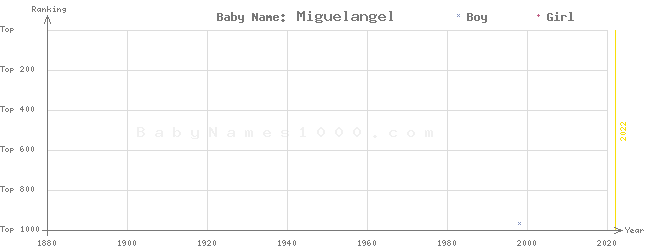 Baby Name Rankings of Miguelangel