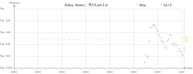 Baby Name Rankings of Mikaela