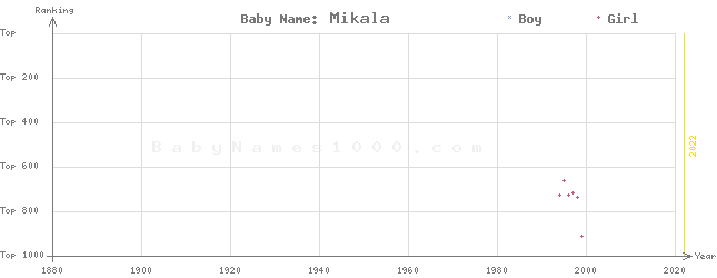 Baby Name Rankings of Mikala