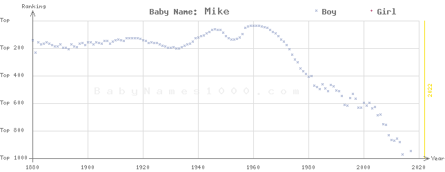 Baby Name Rankings of Mike