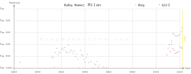 Baby Name Rankings of Milan