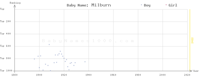 Baby Name Rankings of Milburn