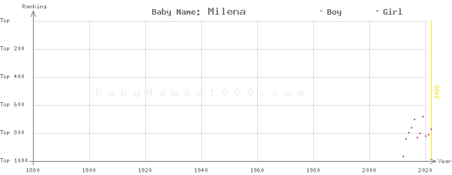 Baby Name Rankings of Milena