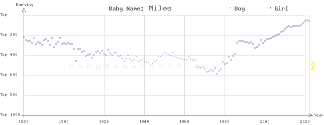 Baby Name Rankings of Miles