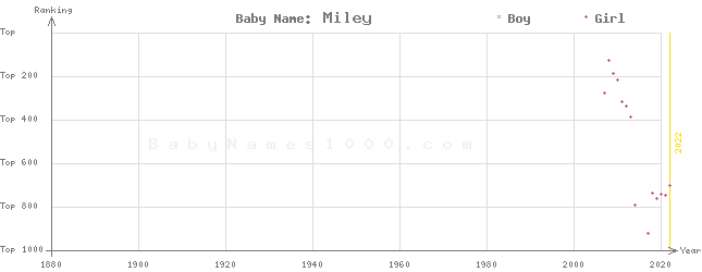 Baby Name Rankings of Miley