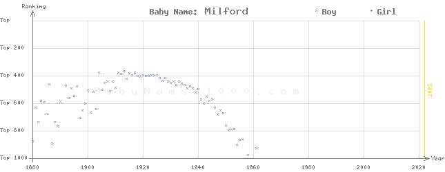 Baby Name Rankings of Milford