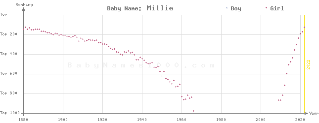 Baby Name Rankings of Millie