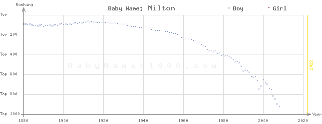 Baby Name Rankings of Milton