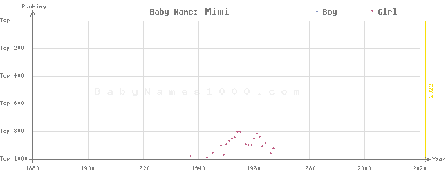 Baby Name Rankings of Mimi