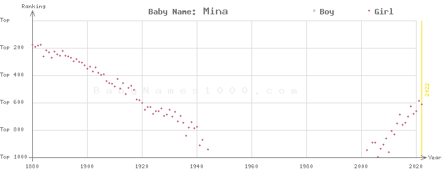 Baby Name Rankings of Mina