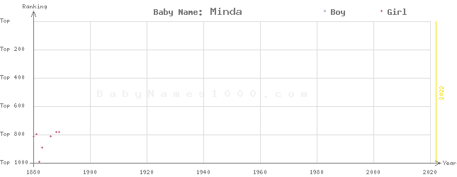 Baby Name Rankings of Minda