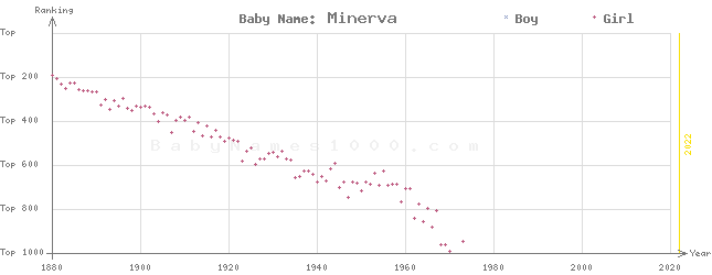 Baby Name Rankings of Minerva
