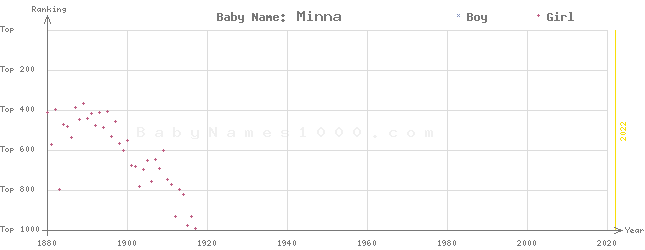 Baby Name Rankings of Minna