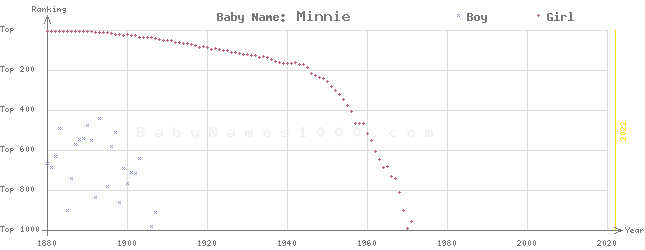 Baby Name Rankings of Minnie