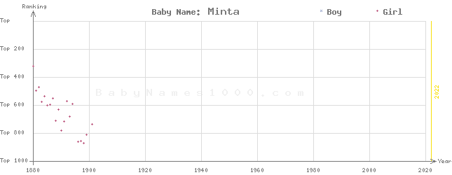 Baby Name Rankings of Minta