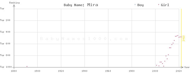 Baby Name Rankings of Mira