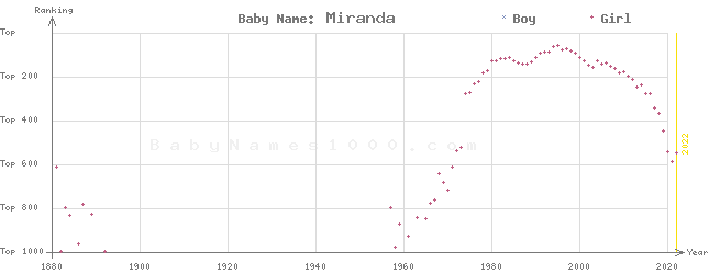 Baby Name Rankings of Miranda