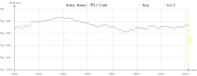 Baby Name Rankings of Miriam