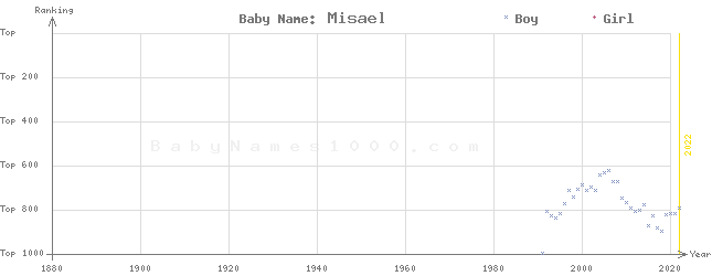 Baby Name Rankings of Misael