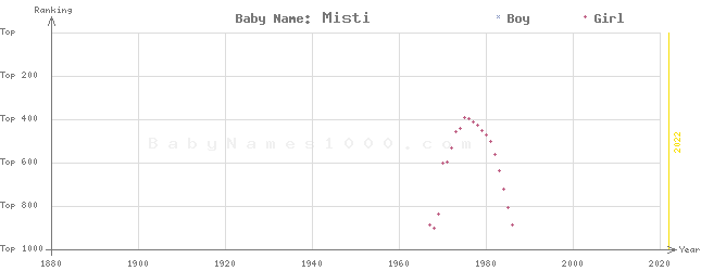 Baby Name Rankings of Misti