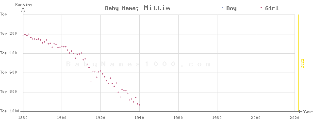 Baby Name Rankings of Mittie